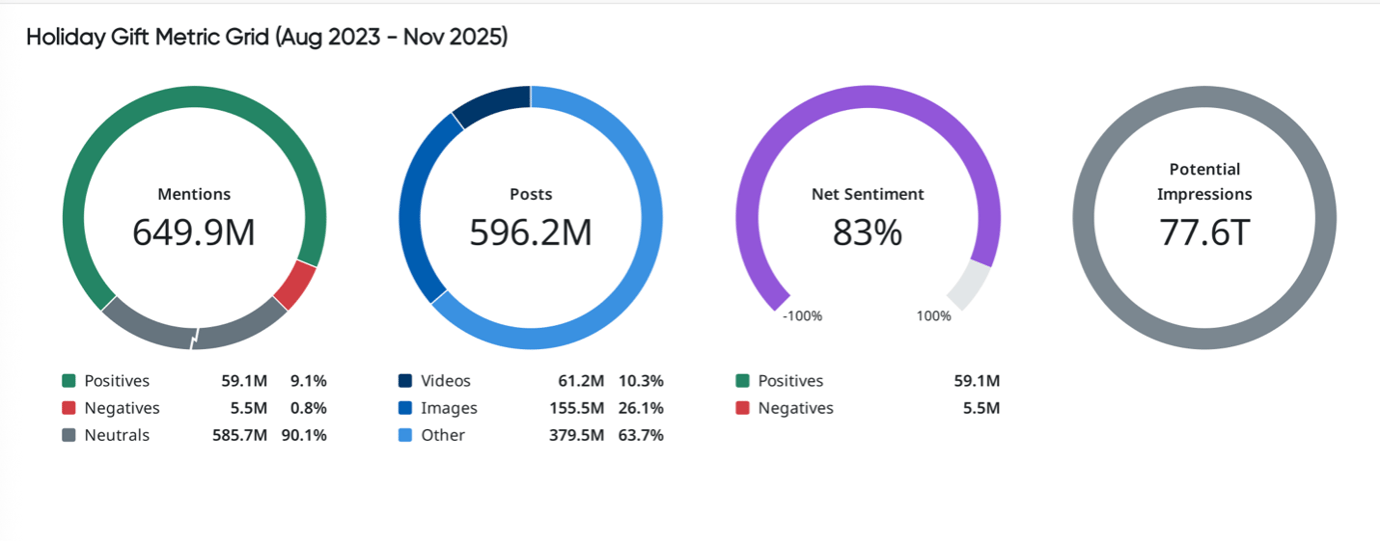 <span id="hs_cos_wrapper_name" class="hs_cos_wrapper hs_cos_wrapper_meta_field hs_cos_wrapper_type_text" style="" data-hs-cos-general-type="meta_field" data-hs-cos-type="text" >How Beauty, Collectibles & Tech Are Shaping the 2025 Gift Giving Season</span>