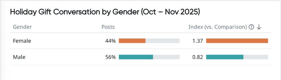 Bar chart comparing consumer sentiment and engagement in holiday gift conversations by gender.