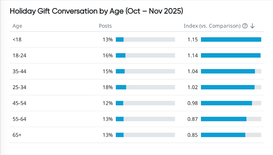 Bar chart showing consumer insights and sentiment trends in holiday gift conversations by age group.