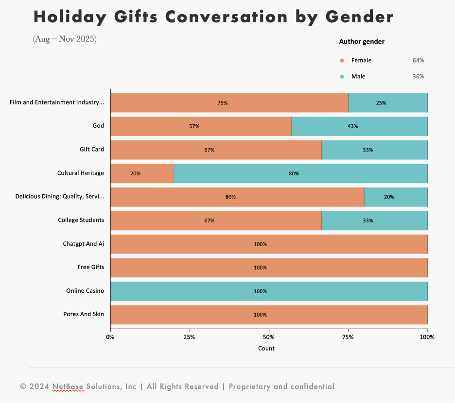 Bar chart visualizing consumer sentiment and insights by gender across holiday gift conversation topics.