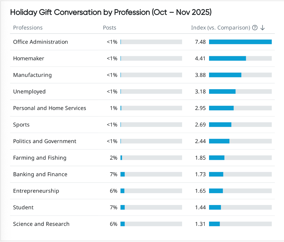 Bar chart showing consumer insights and sentiment analysis of holiday gift conversations by profession.