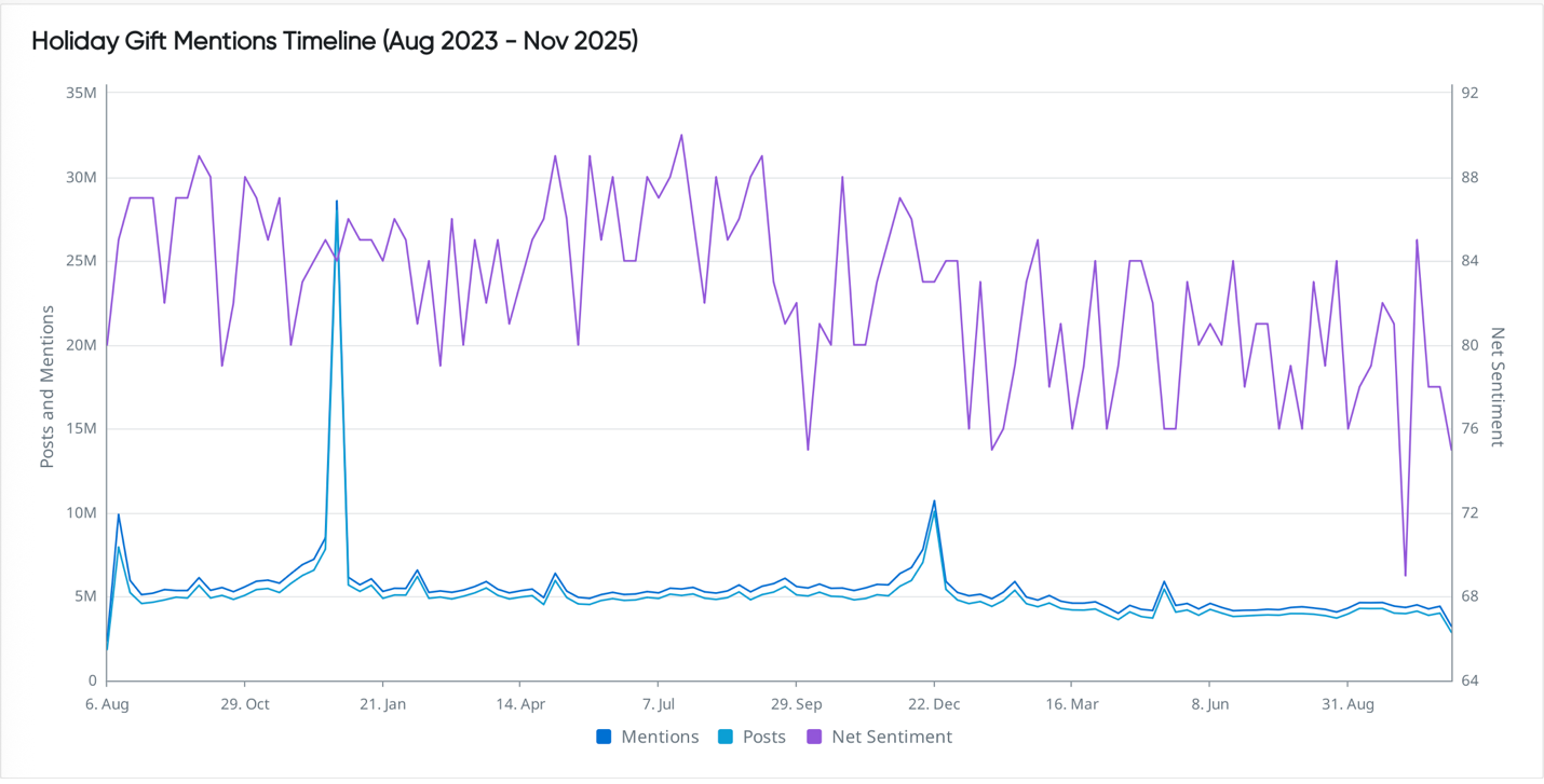 Holiday Gift Mentions Timeline visualizing brand monitoring and sentiment analysis trends for consumer insights and market intelligence.