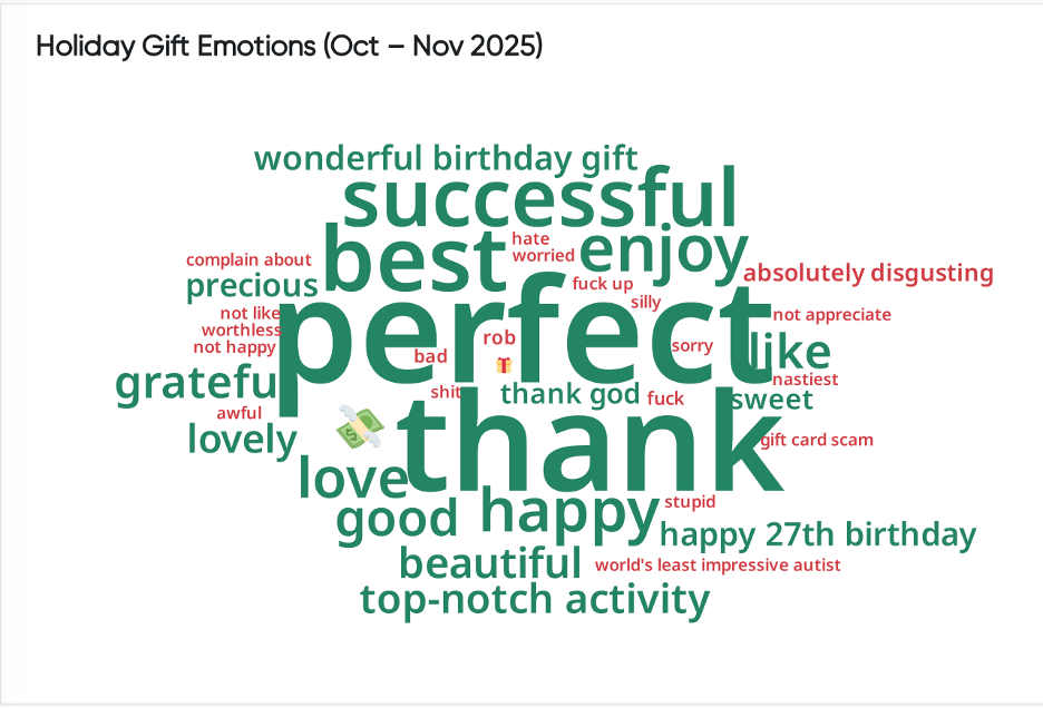 Word cloud showing consumer sentiment and emotional insights from holiday gift discussions.