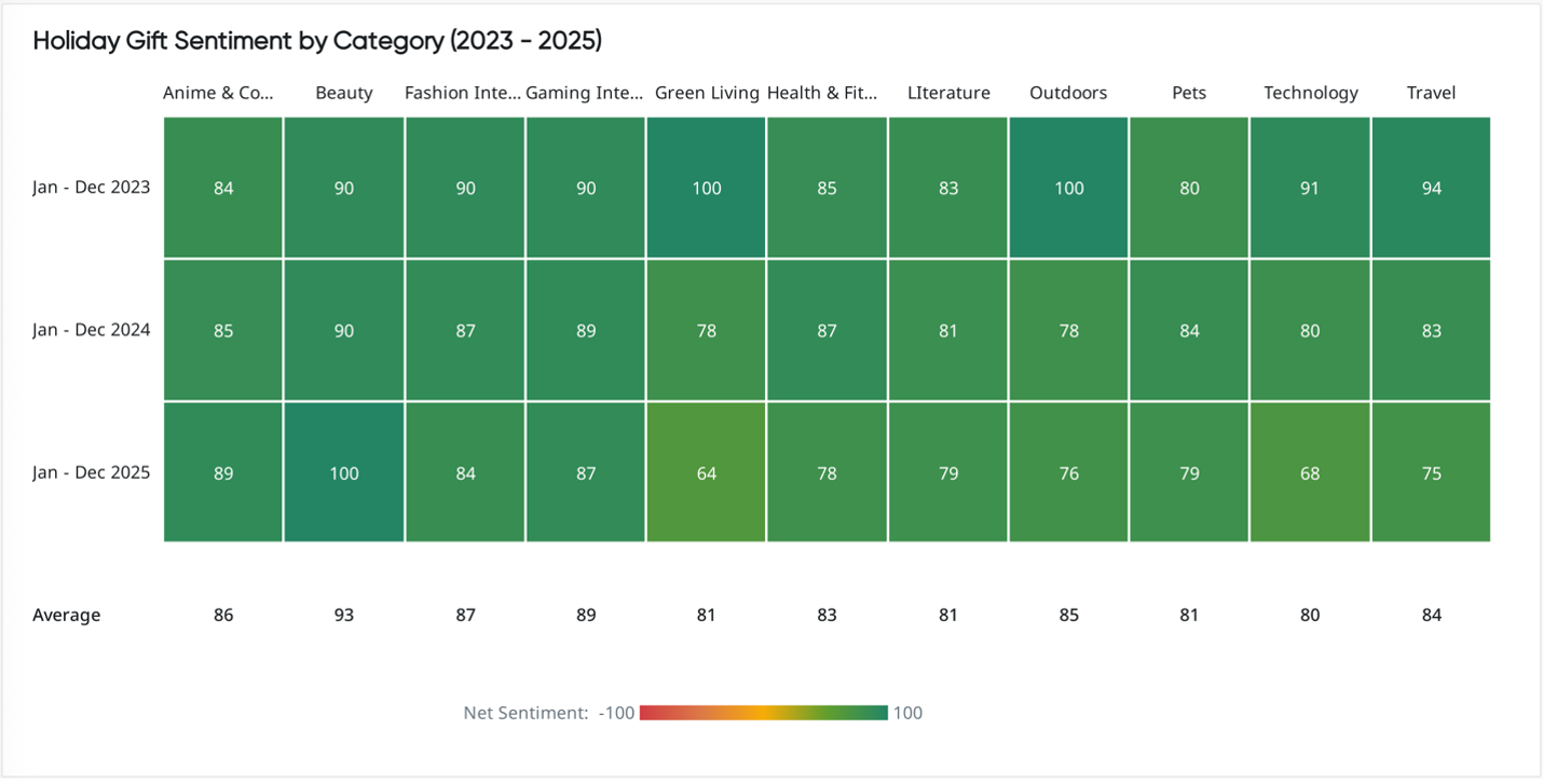 Heatmap showing consumer sentiment trends across holiday gift categories from 2023 to 2025.