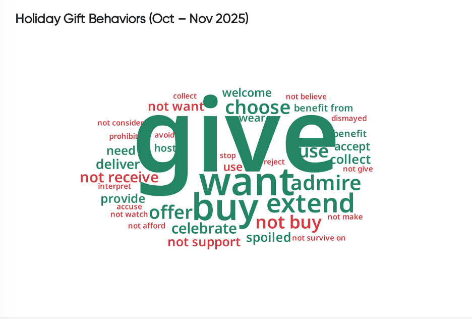 Word cloud showing consumer insights and sentiment analysis of holiday gift behaviors and purchasing trends.