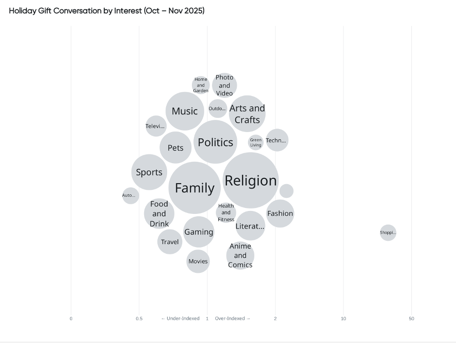 Bubble chart showing consumer insights and sentiment analysis of holiday gift conversations by interest category.
