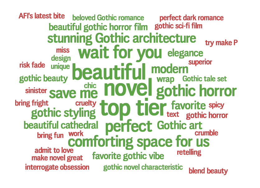 Word cloud of gothic-themed phrases used to analyze audience sentiment for consumer insights.