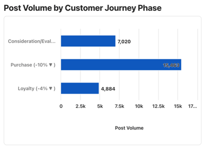 Post volume chart supporting consumer insights, market intelligence, and trend analysis across customer journey phases.