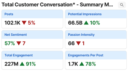 Quid Image Alt Text Generator said:  Dashboard of customer conversation metrics showcasing consumer insights, brand monitoring, and trend analysis indicators.