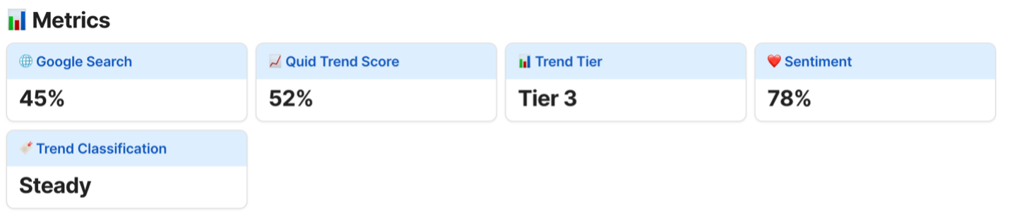 Metrics dashboard showing trend analysis, consumer insights, and brand monitoring indicators across search, sentiment, and tier scores.