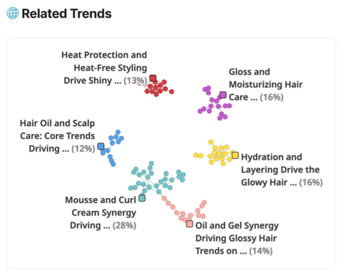 Cluster map of related beauty trends highlighting market intelligence, consumer insights, and trend analysis in hair-care topics.