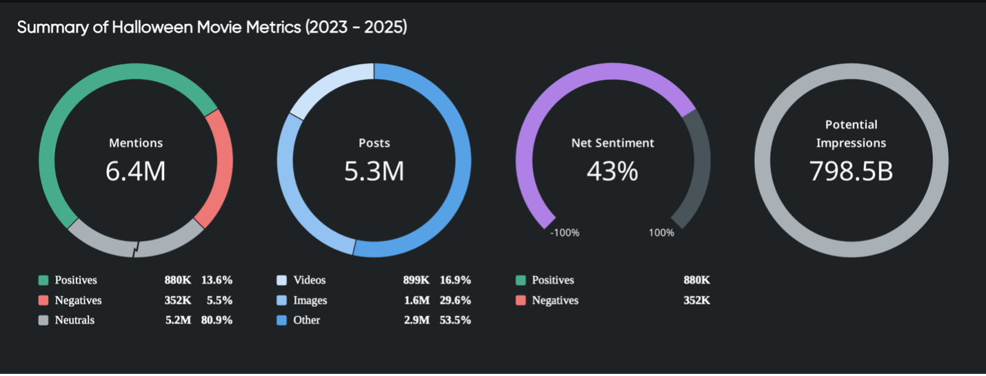 Data visualization of Halloween movie metrics (2023–2025) highlighting mentions, sentiment, and impressions for trend analysis, consumer insights, and market intelligence in seasonal marketing