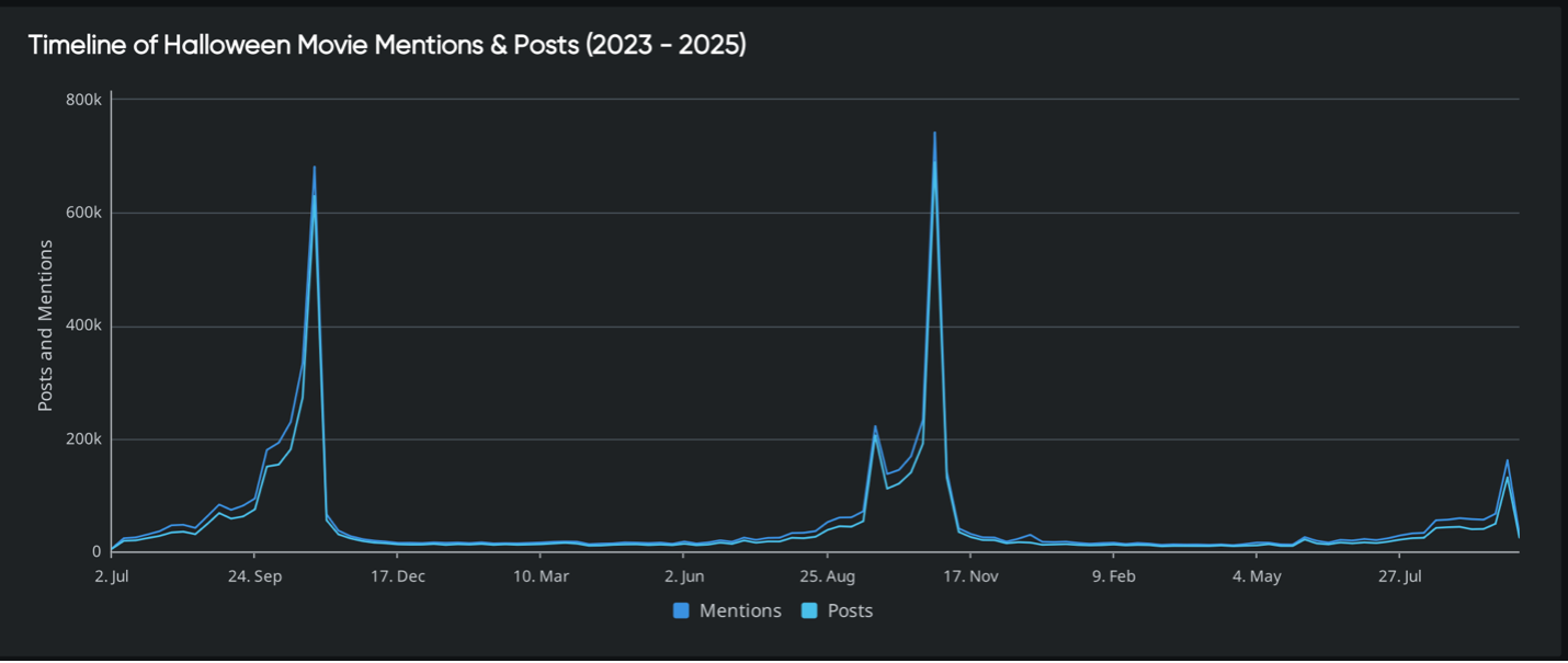 Timeline chart of Halloween movie mentions and posts (2023–2025) showing seasonal spikes for trend analysis, consumer insights, and market intelligence in entertainment marketing