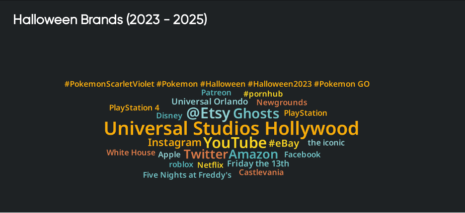 Word cloud of top Halloween brands (2023–2025) including Universal Studios, Etsy, YouTube, and Amazon for brand monitoring, consumer insights, and market intelligence in seasonal marketing