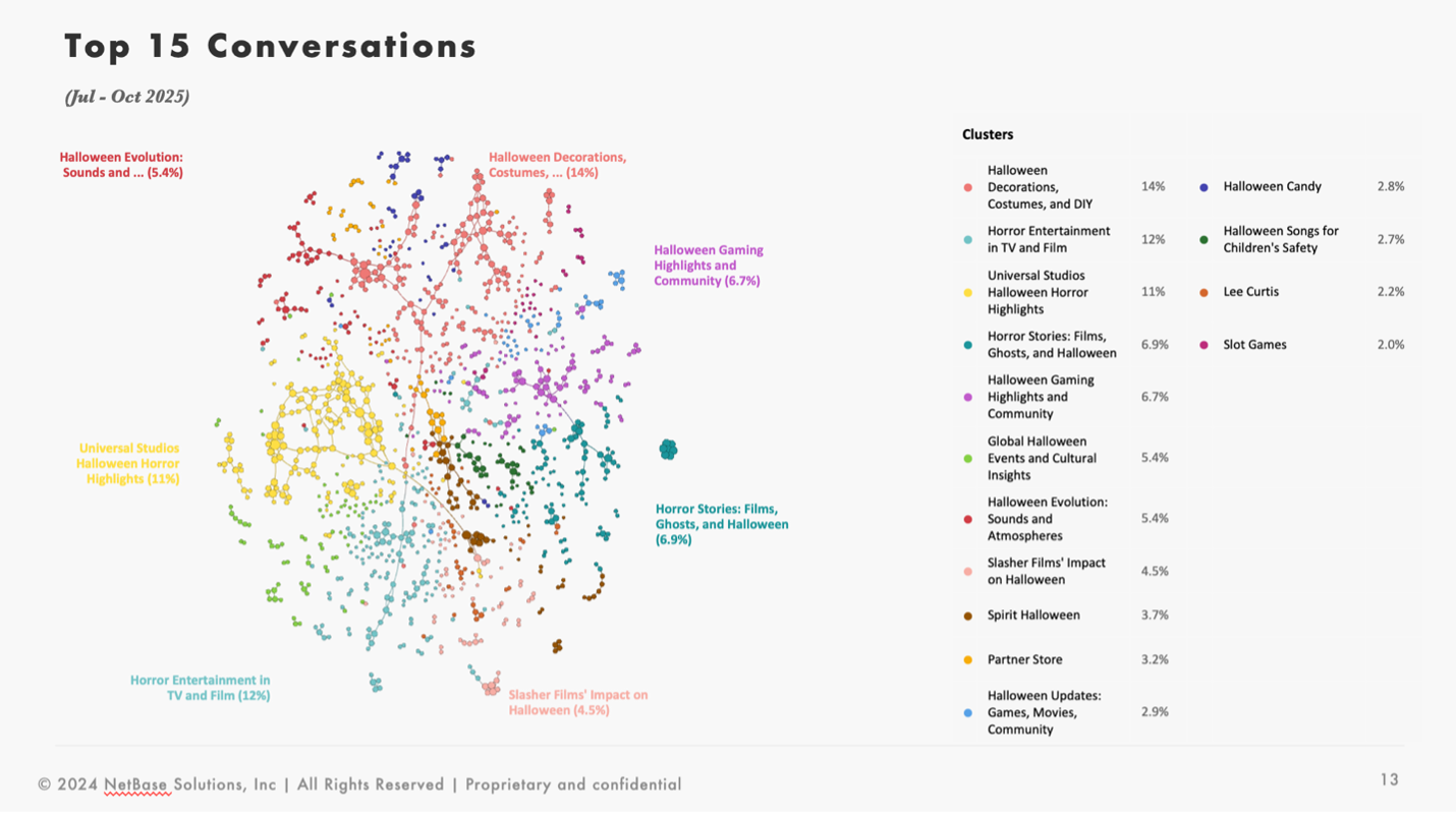 Visualization of top 15 Halloween conversations (Jul–Oct 2025) highlighting clusters on costumes, horror films, gaming, and cultural events for consumer insights and trend analysis in seasonal marketing