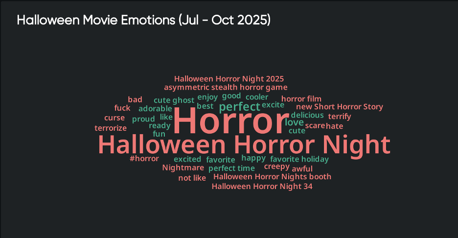 Word cloud of Halloween movie emotions (Jul–Oct 2025) highlighting themes like horror, excitement, and Halloween Horror Nights for consumer insights, sentiment analysis, and trend analysis in entertainment marketing