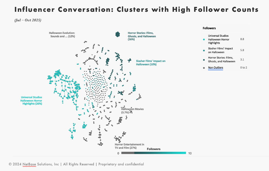 Visualization of influencer conversation clusters (Jul–Oct 2025) showing high-follower groups in horror and Halloween entertainment for brand monitoring, market intelligence, and trend analysis in seasonal marketing