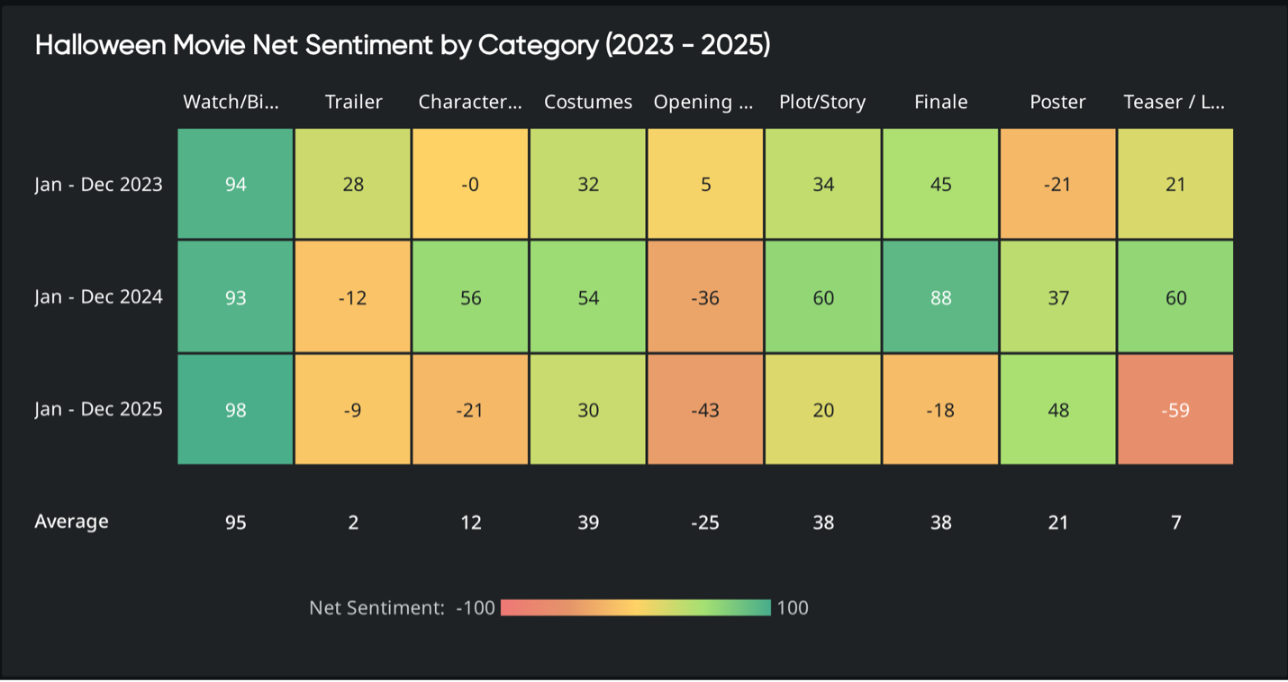 Heatmap of Halloween movie net sentiment by category (2023–2025) showing audience reactions to trailers, plots, and finales for consumer insights, sentiment analysis, and market intelligence in entertainment marketing