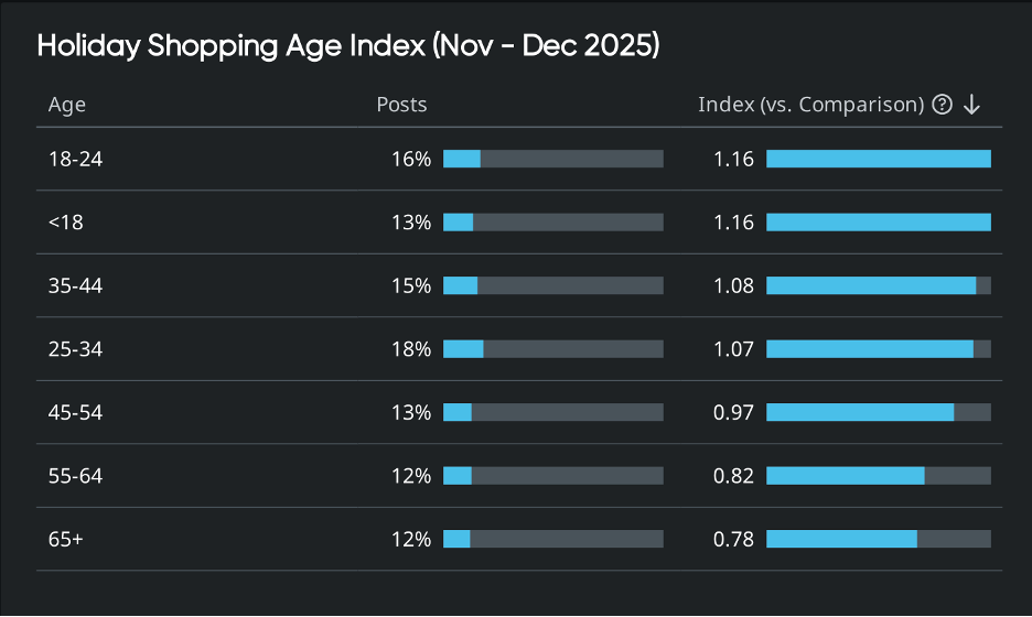 The Emotional Economist: How 2025 Holiday Shoppers Are Buying Smarter