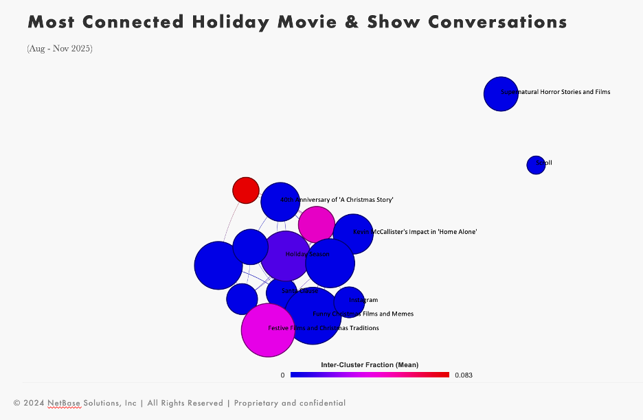 Holiday movie conversation network chart for market intelligence, trend analysis and consumer insights 