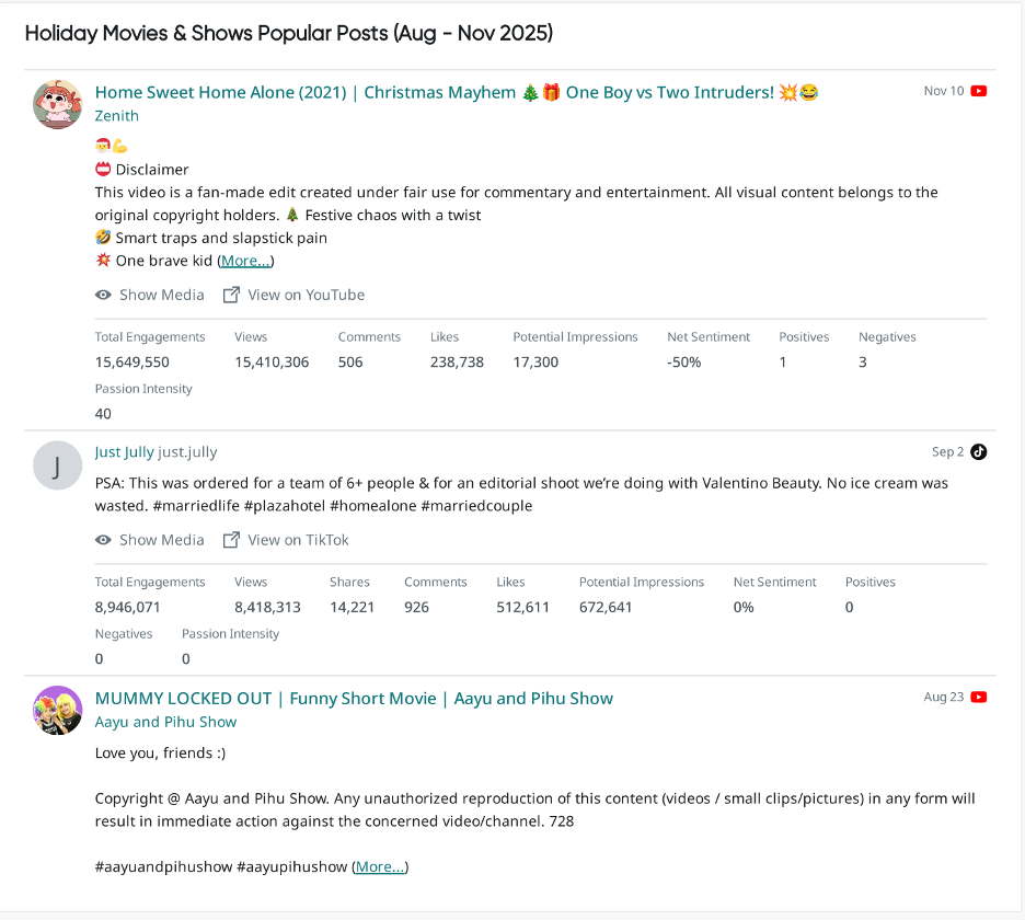 Quid Image Alt Text Generator said:  Holiday movie post analytics highlighting consumer insights, brand monitoring trends and competitive analytics performance.