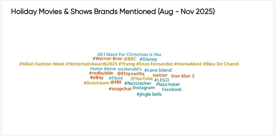 Brand-mention word cloud for holiday media showing consumer insights, brand monitoring signals and trend analysis for market intelligence.