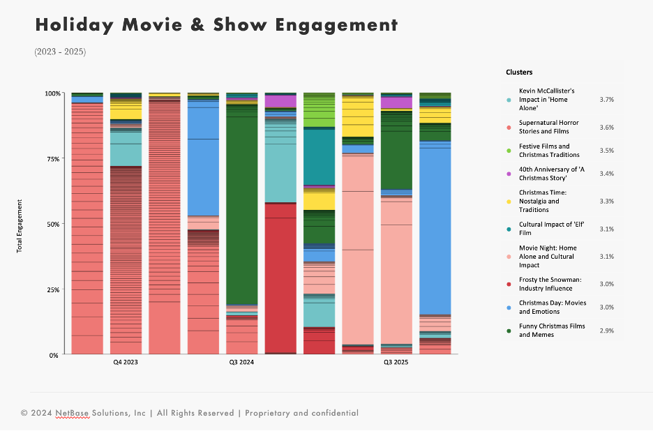 Holiday movie engagement chart for trend analysis, consumer insights, brand monitoring and market intelligence across 2023–2025