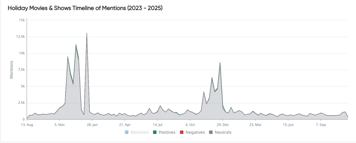 Holiday movie mention timeline showing trend analysis spikes and consumer insights for market intelligence and brand monitoring