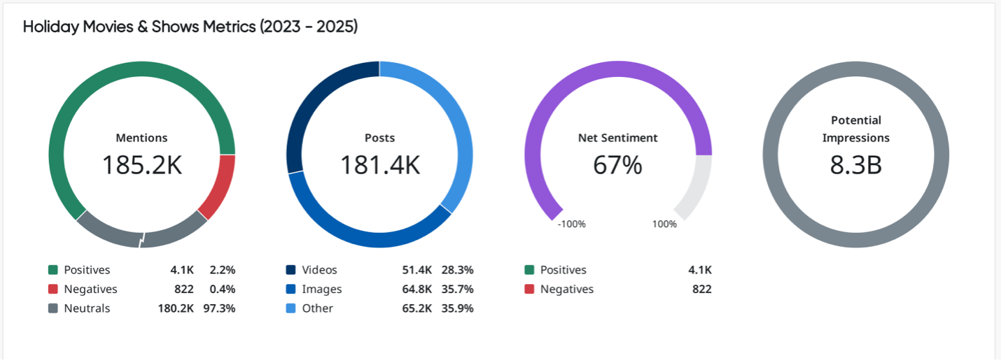 Holiday movie metrics chart highlighting consumer insights, trend analysis, predictive analytics and market intelligence performance