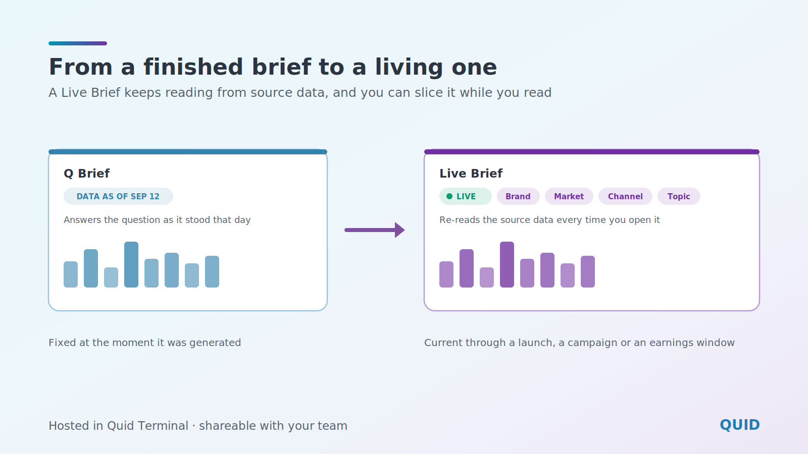 Comparison of a brief carrying a point-in-time extract with a Live Brief that refreshes hourly and offers filters for brand, market and channel.