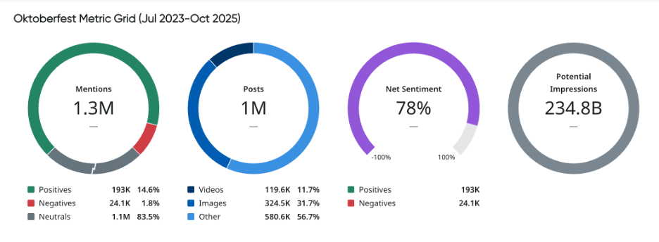Oktoberfest Metric Grid showing sentiment analysis and brand monitoring insights with 1.3M mentions, 78% net sentiment, and 234.8B impressions.