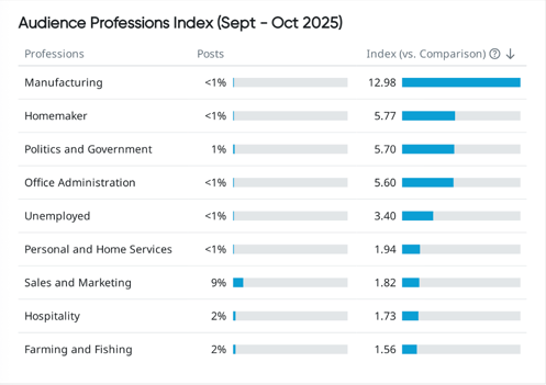 Oktoberfest 2025 audience professions index showcasing consumer insights and market intelligence across key industries and professional segments.