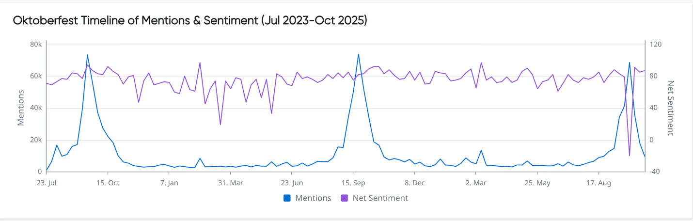 Oktoberfest mentions and sentiment timeline chart highlighting brand monitoring, trend analysis, and predictive analytics from 2023–2025 data.