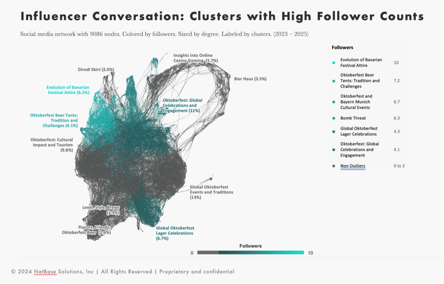 Influencer conversation network visualization for Oktoberfest highlighting trend analysis and consumer insights across social media clusters.