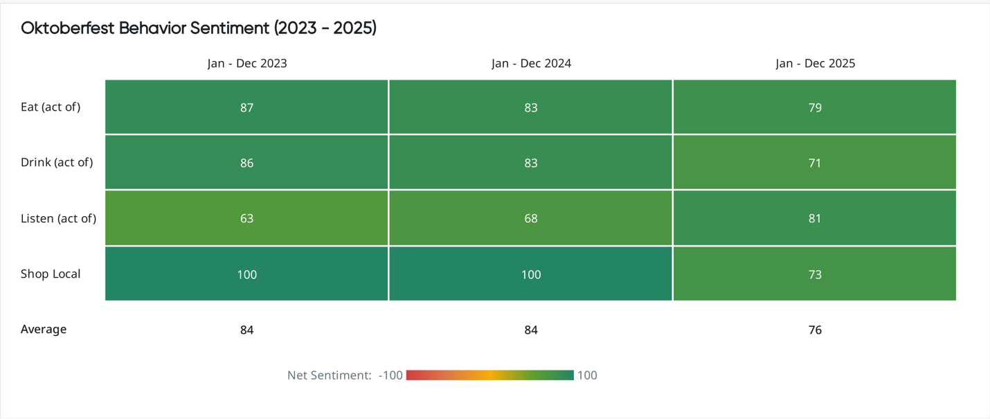 Oktoberfest behavior sentiment heatmap showing trend analysis and consumer insights from 2023–2025 across eating, drinking, and shopping activities.