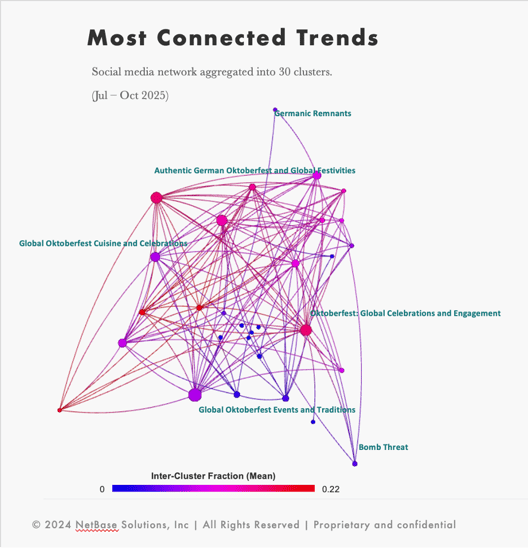 Network visualization of Oktoberfest trend analysis highlighting interconnected clusters for market intelligence and consumer insights from 2025 social data.
