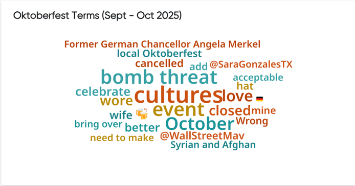 Oktoberfest keyword cloud visualizing trend analysis and consumer insights for 2025, highlighting key cultural and event-related themes.