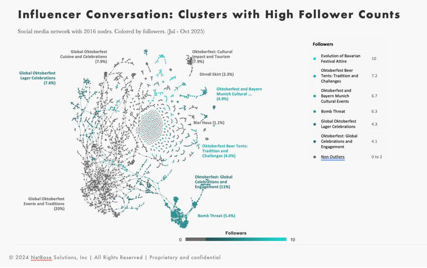 Oktoberfest influencer conversation network highlighting high-follower clusters for competitive analytics and market intelligence insights from 2025 data.