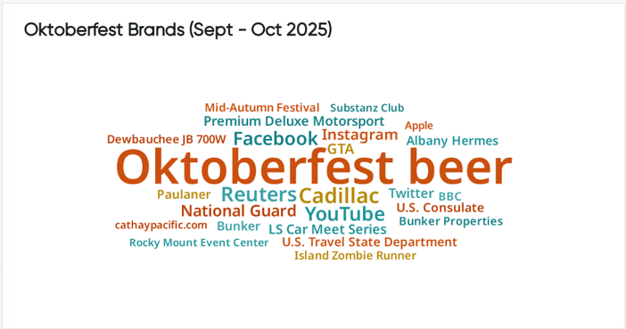 Oktoberfest brand word cloud visualizing market intelligence and competitive analytics insights from 2025 brand mentions and engagement data.