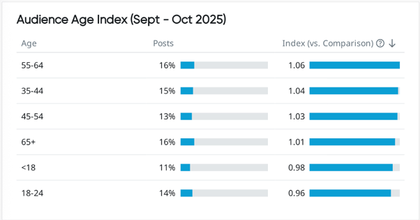 Audience age index chart for Oktoberfest 2025 showing consumer insights and demographic trend analysis for market intelligence research.