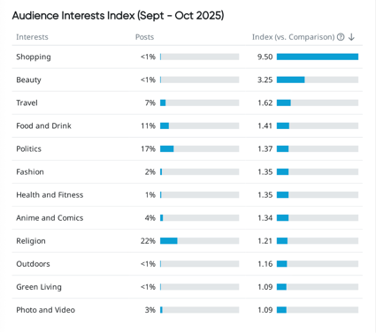 Oktoberfest 2025 audience interests index highlighting consumer insights and trend analysis for shopping, travel, and food-related engagement.