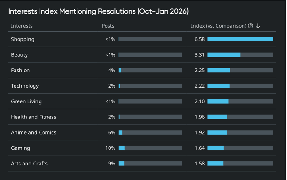 Table showing interests most associated with resolution mentions, comparing post share and index to reveal consumer insights. 