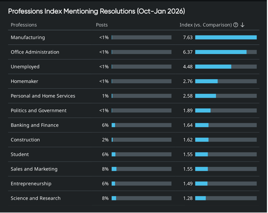 Table ranking professions mentioning resolutions, showing post share and index to highlight workforce-related consumer insights. 
