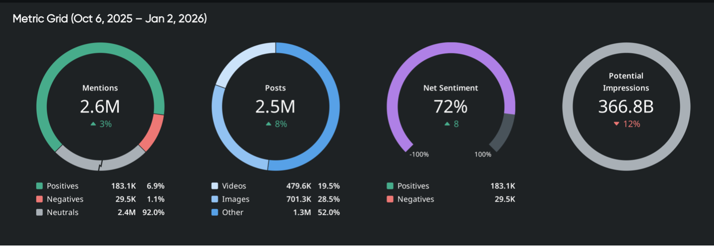 Dashboard of mention volume, post types, sentiment, and impressions, supporting market intelligence and brand monitoring.
