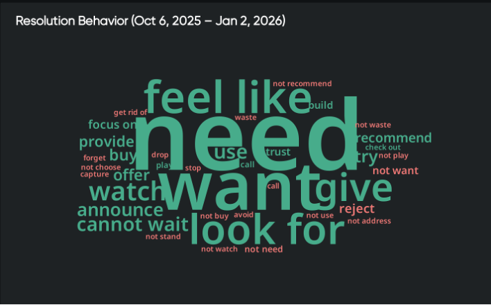 resolution.3Word cloud highlighting common phrases around resolution behavior, reflecting consumer insights from expressed needs and wants.
