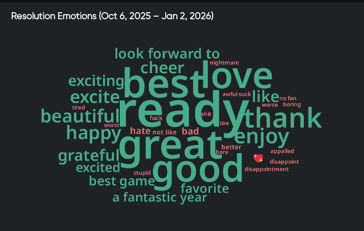 Word cloud of resolution behavior terms, with “need,” “want,” and “feel like” dominating expressed consumer intent.