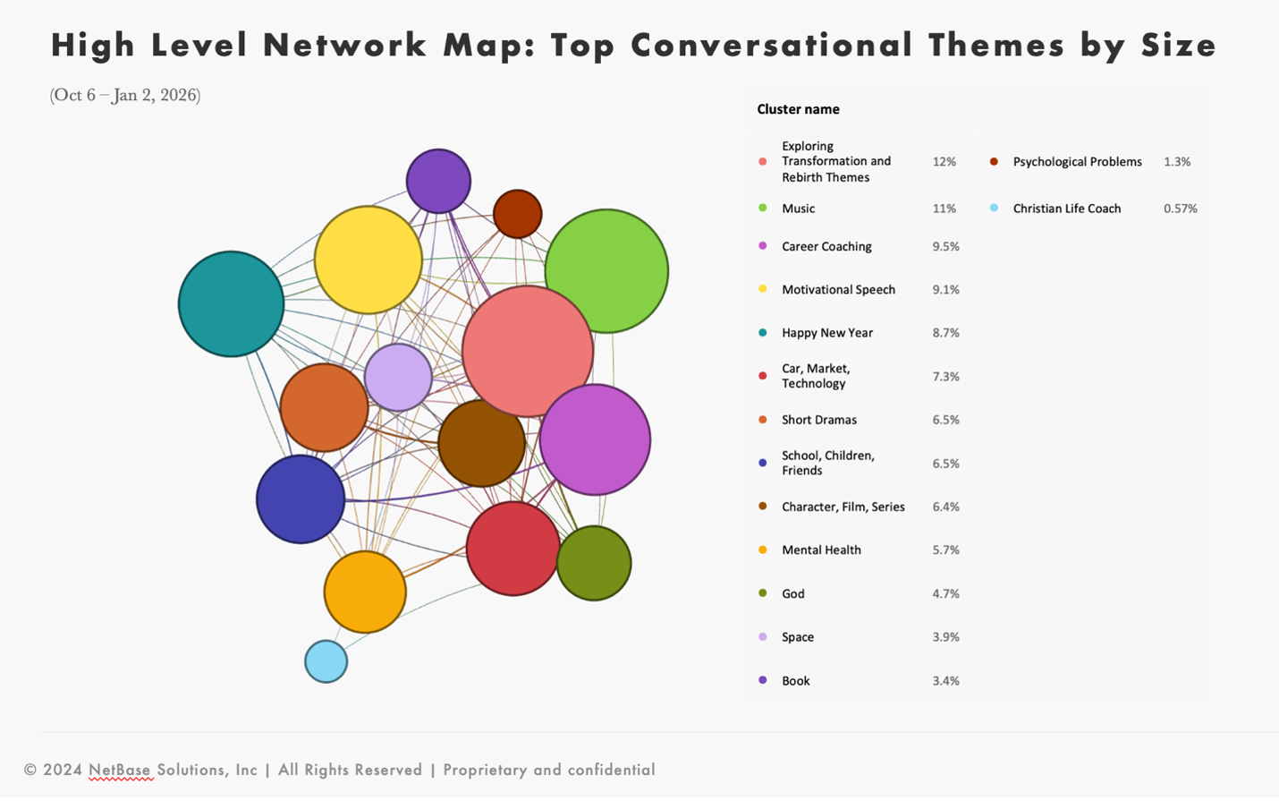 Network map showing clustered conversation themes by size and connection, revealing topic relationships for market intelligence. 