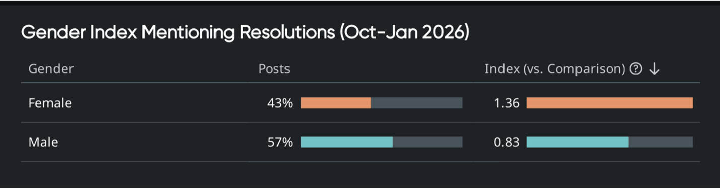 Bar chart showing gender index of resolution mentions, comparing female and male post share for consumer insights. 