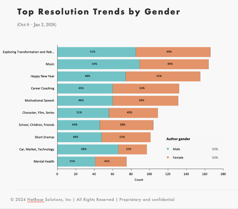 Horizontal bar chart showing top resolution conversation trends split by male and female authors, highlighting differences in consumer insights by gender. 