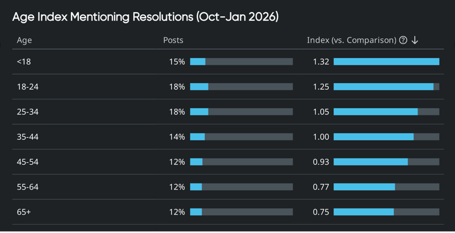 Table showing age groups mentioning resolutions with post share and index comparison, highlighting age-based consumer insights. 